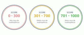 Classificação de Score de crédito