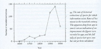 Número de espécies extintas com base nas espécies catalogadas