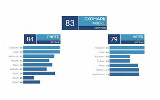 Resultados DxOMark sobre LG G7 ThinQ