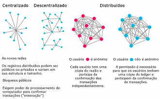 O que é Blockchain