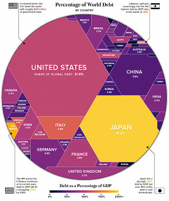 Estados Unidos lideram o ranking de maiores débitos governamentais