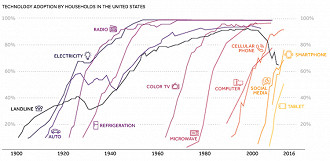 Estamos adotando tecnologias igualmente mais rápido