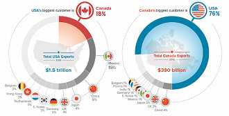 Estados Unidos compra mais de 3 quartos de tudo que o Canadá exporta
