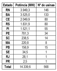 Disposição dos parques pelos estados