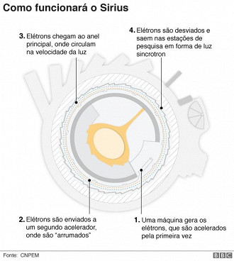 Funcionamento do Sírius