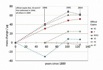 Medições realizadas desde 1889 e como os pesos variaram