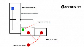 Esboço de testes e posições do roteador e repetidores