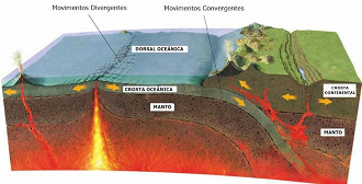 Movimento das Placas Tectônicas que causa terremotos