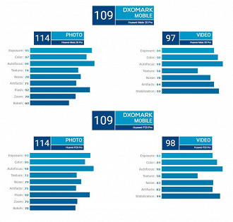 Comparativo ranking DxOMark - Huawei Mate 20 Pro vs P20 Pro
