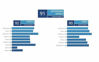 Resultados DxOMark