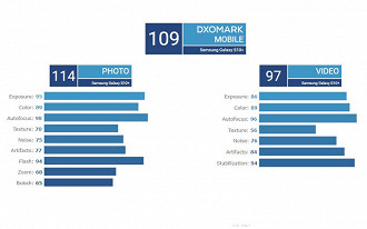 Resultados dos testes DxOMark - Samsung Galaxy S10+