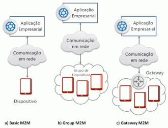O que é a comunicação M2M? (Machine to Machine)