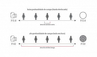 Abertura x Profundidade de campo