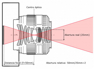 Distância Focal