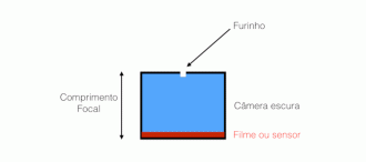 Comprimento Focal