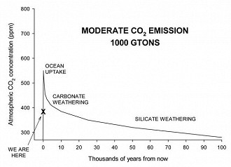 Concentrações de dióxido de carbono no ar em um cenário de emissões moderadas.