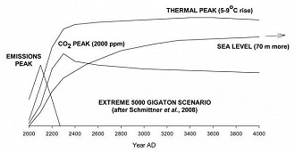 Detalhe dos primeiros 2000 anos de um cenário de emissões extremas, mostrando respostas desfasadas das concentrações atmosféricas de CO2, temperaturas e nível do mar.