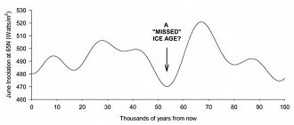 Valores previstos de insolação de verão (intensidade da luz solar) no Ártico, mostrando um período de resfriamento antecipado em torno de 50.000 AD que normalmente produziria uma era glacial. Resquícios remanescentes de nossas emissões de combustíveis fósseis ainda podem aquecer a atmosfera o suficiente para evitar que a era do gelo ocorra.