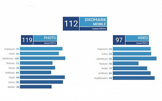 Resultados obtidos pelo Huawei P30 Pro nos testes do DxOMark