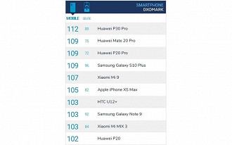 Huawei P30 Pro é o novo líder no DxOMark
