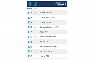 Ranking dos smartphones com melhor sistema de câmeras