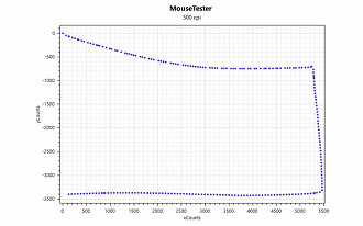 Aceleração negativa em 1000Hz é diminuida