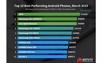 Top 10 smartphones com o melhor desempenho em março de 2019 - AnTuTu