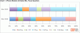 CIRP - Iphone XR em primeiro lugar nas vendas (JAN-MAR)