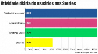 Números de usuários ativos diariamente nos Stories