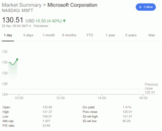 Grafico de ações da Microsoft subindo