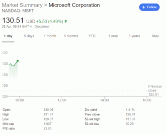 Grafico de ações da Microsoft subindo Grafico de ações da Microsoft subindo
