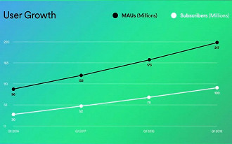 O Spotify agora tem 100 milhões de assinantes pagos e 217 milhões de usuários ativos mensais no total.
