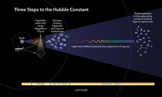 Esta ilustração mostra os três passos básicos que os astrônomos usam para calcular a rapidez com que o universo se expande ao longo do tempo, um valor chamado de constante de Hubble. Todas as etapas envolvem a construção de uma forte 