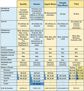 Tabela Comparativa de Preços de Serviços de Streaming