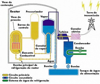 Como funciona uma usina nuclear?