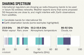 Gráfico mostra frequências utilizadas para rede 5G (em roxo) e para observação da Terra (em verde). Fonte: ITU Gráfico mostra frequências utilizadas para rede 5G (em roxo) e para observação da Terra (em verde). Fonte: ITU