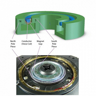 Imãs e bobina (voice coil)