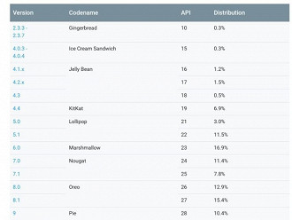 Tabela de distribuição do Android