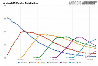 Grafico mostrando a distribuição das versões do Android ao longo dos anos (by website Android Autority)