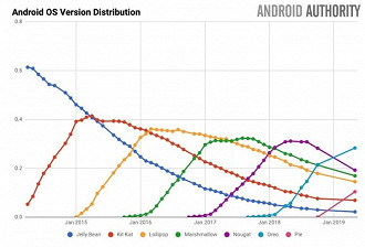 Grafico mostrando a distribuição das versões do Android ao longo dos anos (by website Android Autority) Grafico mostrando a distribuição das versões do Android ao longo dos anos (by website Android Autority)