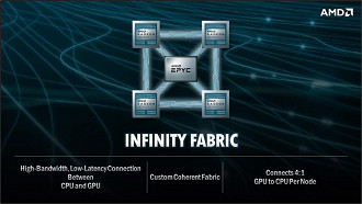 Quatro GPUs para um Processador em cada Node