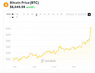 Gráfico ilustrando as altas da cotação que o Bitcoin bateu