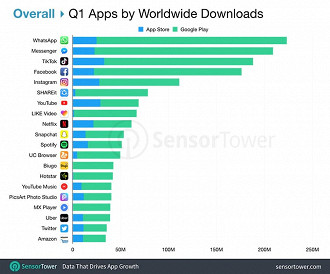Ranking da Sensotower mostra quais aplicativos mais baixados por trimestre. O gráfico mostra também o número de downloads tanto pela Apple Store quanto pela Google Play Store.