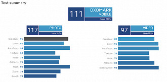 O Honor 20 Pro fez 111 pontos no total, sendo 117 no quesito fotos e 97 no quesito vídeos.