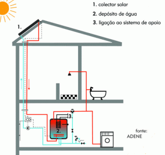 Esquema de aquecimento de água