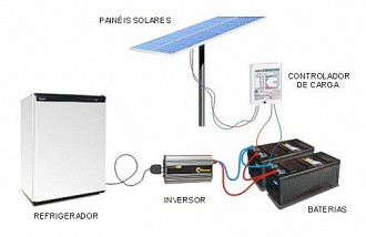 Esquema de funcionamento dos painéis solares