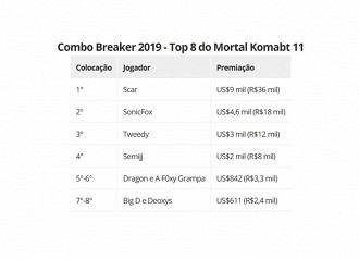 Resultado do campeonato de MK11