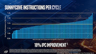 IPC Intel 10° geração