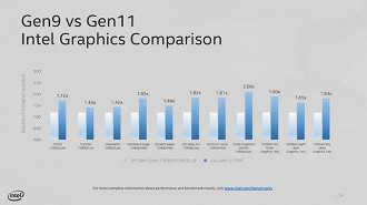 GPUs integradas também ganham melhoras