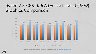 Ryzen 7 3700u vs Equivalente Ice Lake-U